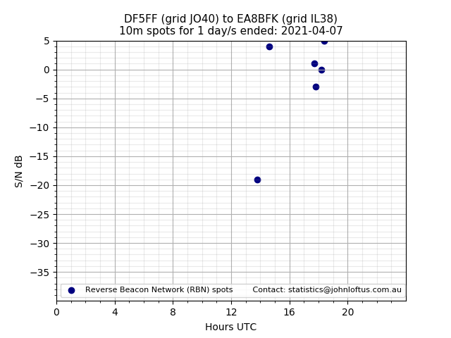 Scatter chart shows spots received from DF5FF to ea8bfk during 24 hour period on the 10m band.