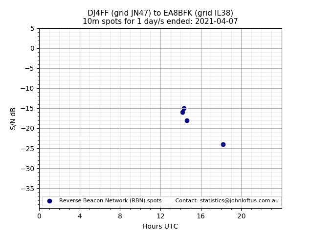 Scatter chart shows spots received from DJ4FF to ea8bfk during 24 hour period on the 10m band.