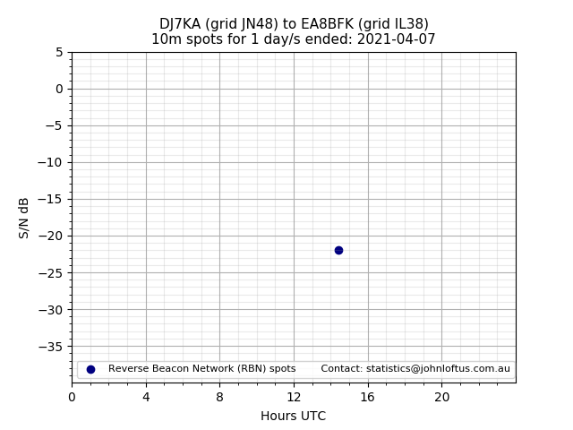 Scatter chart shows spots received from DJ7KA to ea8bfk during 24 hour period on the 10m band.