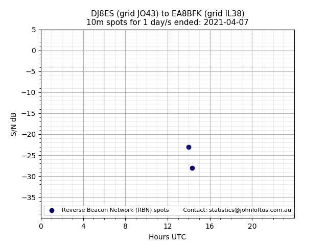 Scatter chart shows spots received from DJ8ES to ea8bfk during 24 hour period on the 10m band.