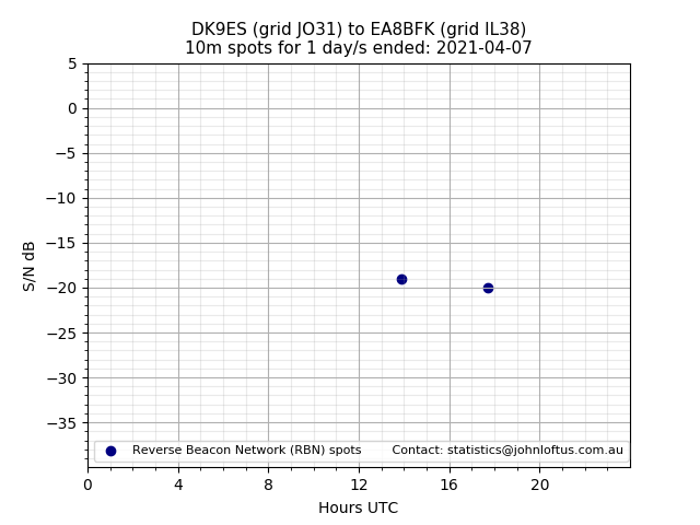 Scatter chart shows spots received from DK9ES to ea8bfk during 24 hour period on the 10m band.