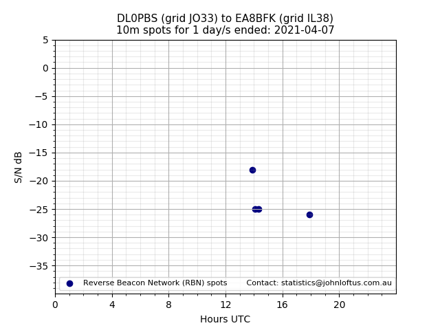 Scatter chart shows spots received from DL0PBS to ea8bfk during 24 hour period on the 10m band.