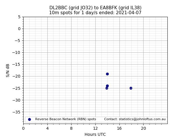 Scatter chart shows spots received from DL2BBC to ea8bfk during 24 hour period on the 10m band.