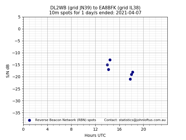 Scatter chart shows spots received from DL2WB to ea8bfk during 24 hour period on the 10m band.