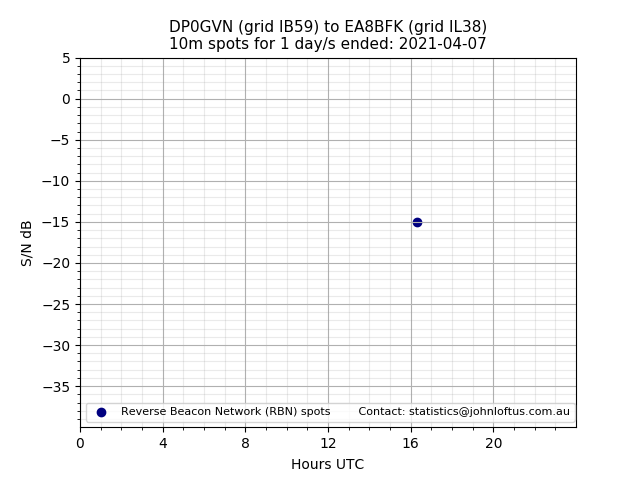 Scatter chart shows spots received from DP0GVN to ea8bfk during 24 hour period on the 10m band.