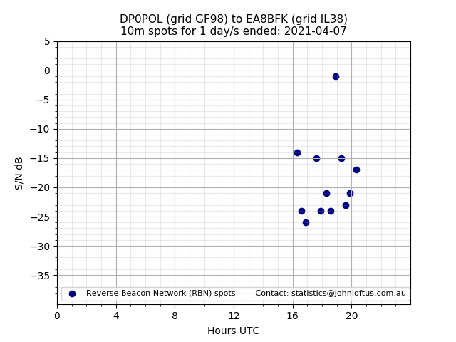 Scatter chart shows spots received from DP0POL to ea8bfk during 24 hour period on the 10m band.