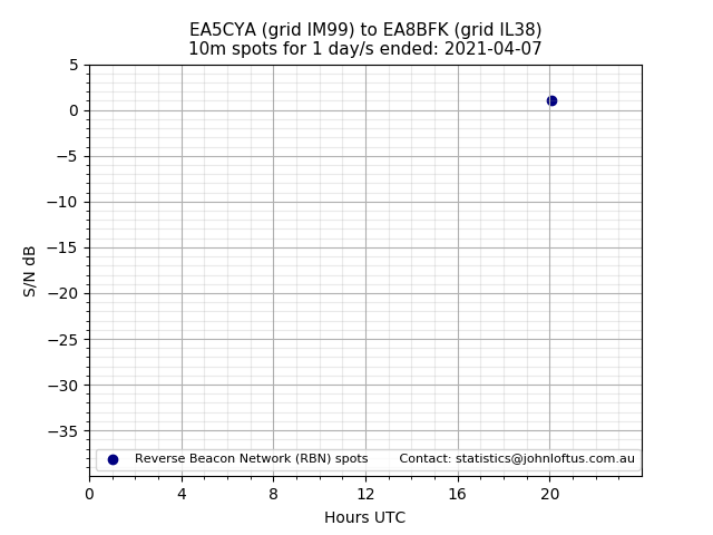 Scatter chart shows spots received from EA5CYA to ea8bfk during 24 hour period on the 10m band.