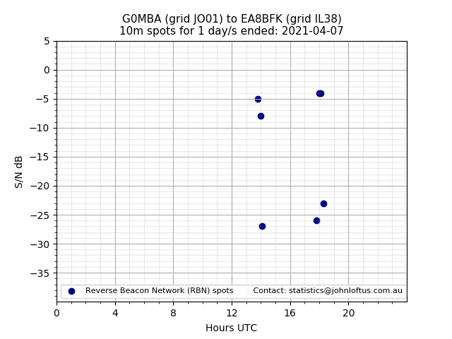 Scatter chart shows spots received from G0MBA to ea8bfk during 24 hour period on the 10m band.