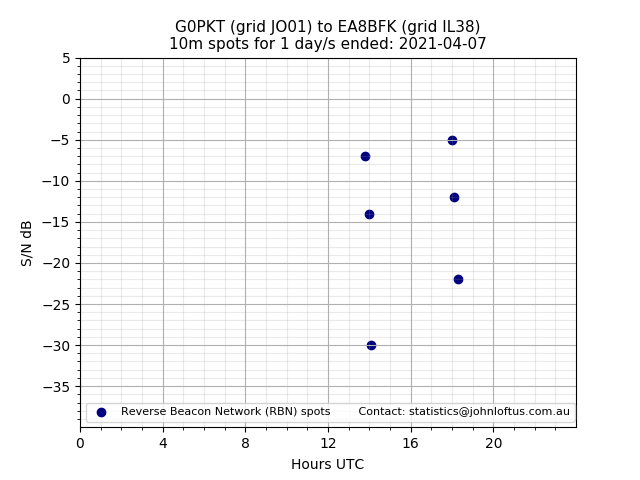 Scatter chart shows spots received from G0PKT to ea8bfk during 24 hour period on the 10m band.
