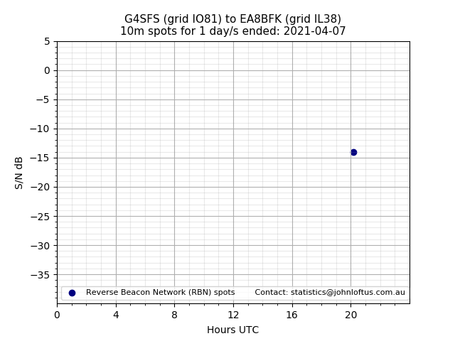 Scatter chart shows spots received from G4SFS to ea8bfk during 24 hour period on the 10m band.