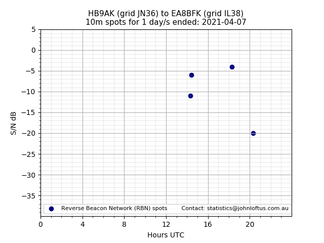 Scatter chart shows spots received from HB9AK to ea8bfk during 24 hour period on the 10m band.