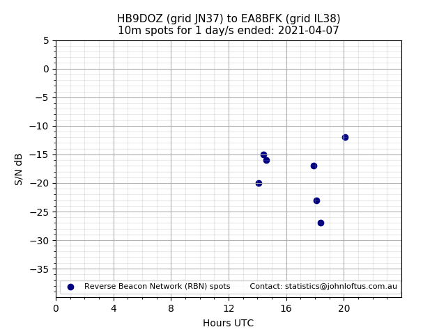 Scatter chart shows spots received from HB9DOZ to ea8bfk during 24 hour period on the 10m band.