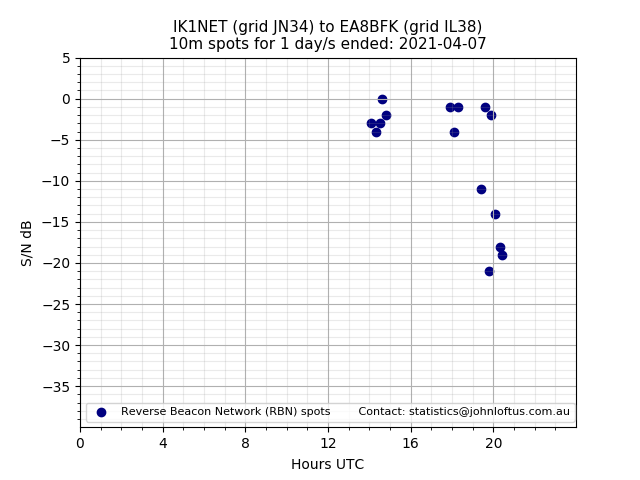Scatter chart shows spots received from IK1NET to ea8bfk during 24 hour period on the 10m band.