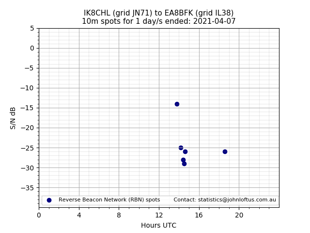 Scatter chart shows spots received from IK8CHL to ea8bfk during 24 hour period on the 10m band.