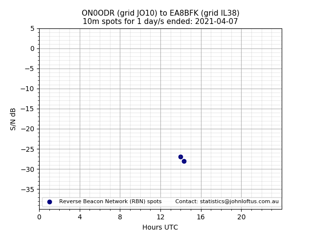 Scatter chart shows spots received from ON0ODR to ea8bfk during 24 hour period on the 10m band.