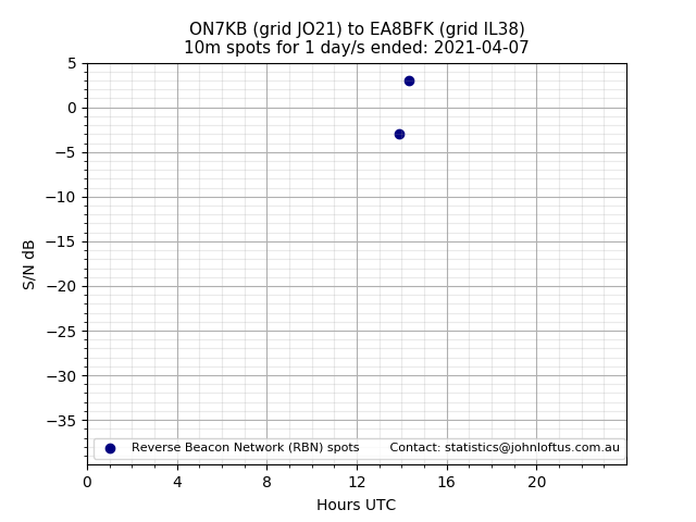 Scatter chart shows spots received from ON7KB to ea8bfk during 24 hour period on the 10m band.