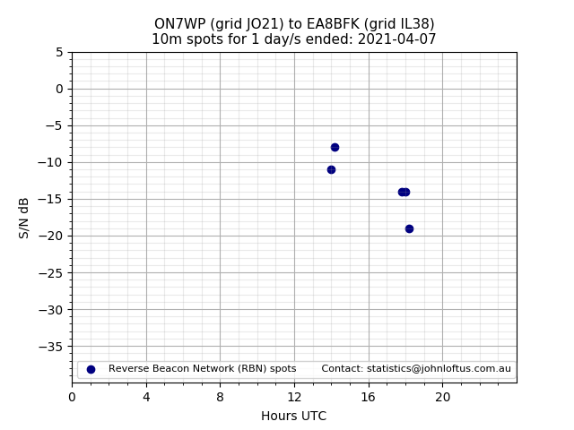 Scatter chart shows spots received from ON7WP to ea8bfk during 24 hour period on the 10m band.