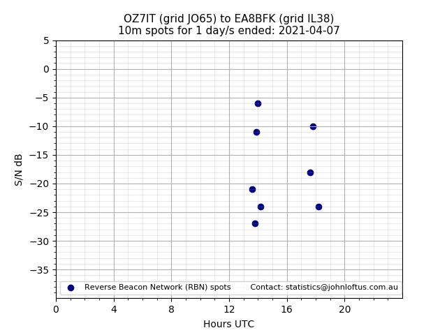 Scatter chart shows spots received from OZ7IT to ea8bfk during 24 hour period on the 10m band.