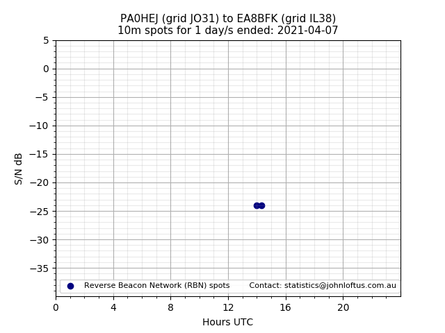 Scatter chart shows spots received from PA0HEJ to ea8bfk during 24 hour period on the 10m band.