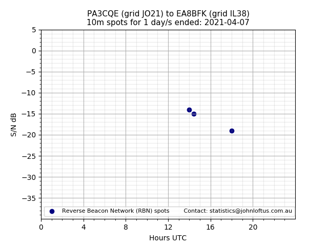 Scatter chart shows spots received from PA3CQE to ea8bfk during 24 hour period on the 10m band.