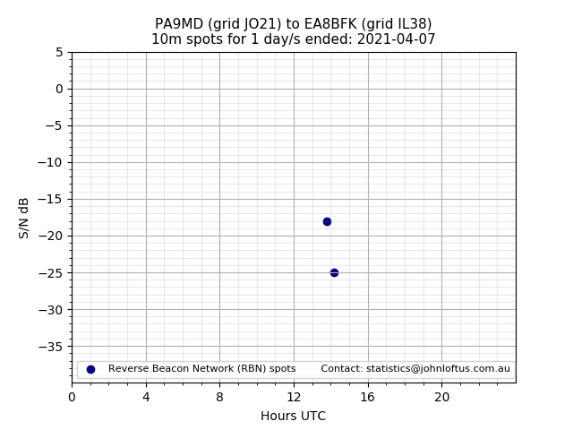 Scatter chart shows spots received from PA9MD to ea8bfk during 24 hour period on the 10m band.