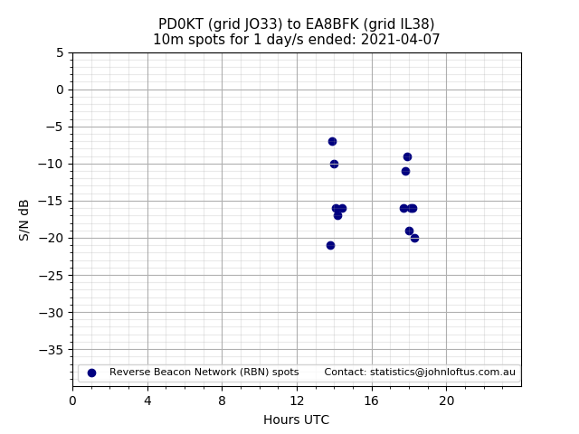 Scatter chart shows spots received from PD0KT to ea8bfk during 24 hour period on the 10m band.