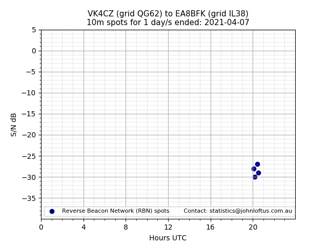 Scatter chart shows spots received from VK4CZ to ea8bfk during 24 hour period on the 10m band.