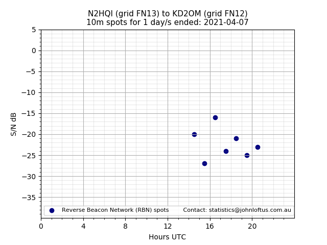 Scatter chart shows spots received from N2HQI to kd2om during 24 hour period on the 10m band.