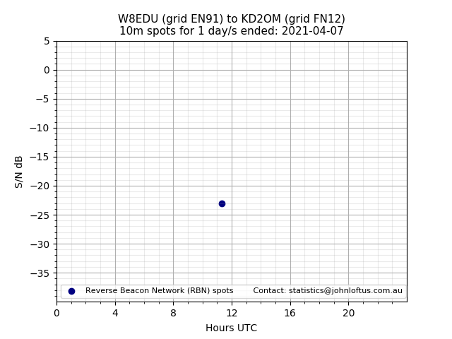 Scatter chart shows spots received from W8EDU to kd2om during 24 hour period on the 10m band.