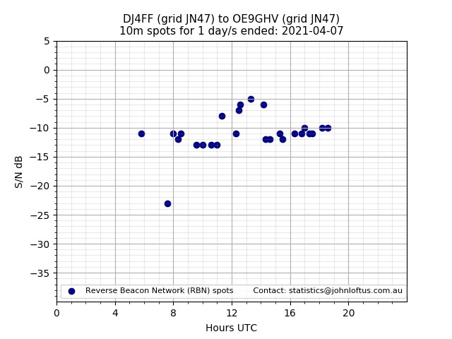 Scatter chart shows spots received from DJ4FF to oe9ghv during 24 hour period on the 10m band.