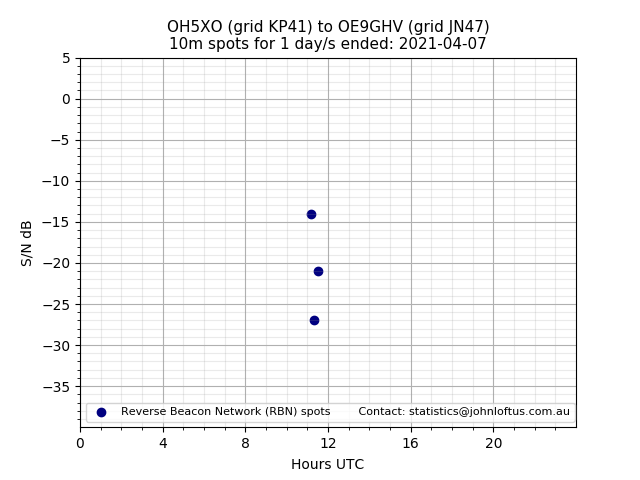 Scatter chart shows spots received from OH5XO to oe9ghv during 24 hour period on the 10m band.