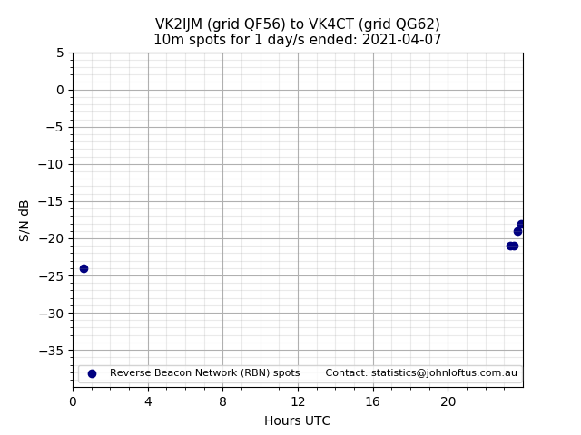 Scatter chart shows spots received from VK2IJM to vk4ct during 24 hour period on the 10m band.