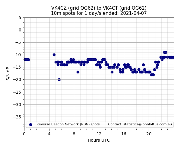 Scatter chart shows spots received from VK4CZ to vk4ct during 24 hour period on the 10m band.