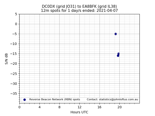 Scatter chart shows spots received from DC0DX to ea8bfk during 24 hour period on the 12m band.