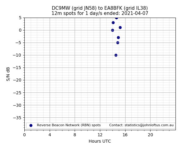 Scatter chart shows spots received from DC9MW to ea8bfk during 24 hour period on the 12m band.