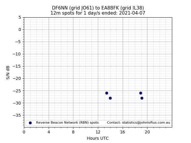 Scatter chart shows spots received from DF6NN to ea8bfk during 24 hour period on the 12m band.