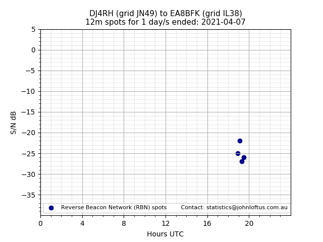 Scatter chart shows spots received from DJ4RH to ea8bfk during 24 hour period on the 12m band.