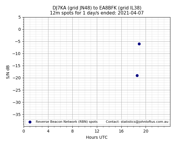Scatter chart shows spots received from DJ7KA to ea8bfk during 24 hour period on the 12m band.