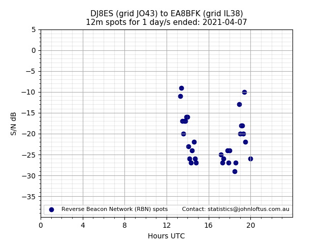 Scatter chart shows spots received from DJ8ES to ea8bfk during 24 hour period on the 12m band.