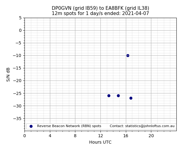 Scatter chart shows spots received from DP0GVN to ea8bfk during 24 hour period on the 12m band.