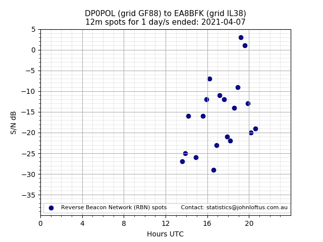 Scatter chart shows spots received from DP0POL to ea8bfk during 24 hour period on the 12m band.