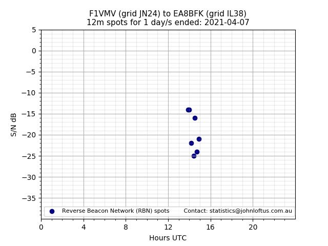 Scatter chart shows spots received from F1VMV to ea8bfk during 24 hour period on the 12m band.