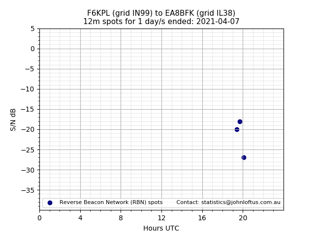 Scatter chart shows spots received from F6KPL to ea8bfk during 24 hour period on the 12m band.