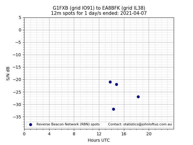 Scatter chart shows spots received from G1FXB to ea8bfk during 24 hour period on the 12m band.