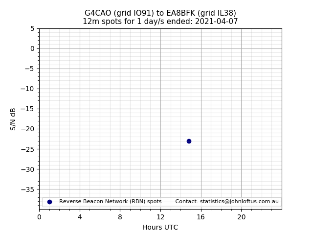 Scatter chart shows spots received from G4CAO to ea8bfk during 24 hour period on the 12m band.
