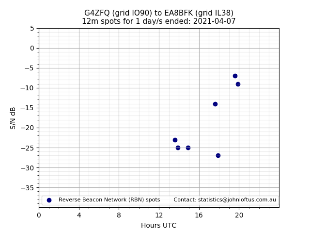 Scatter chart shows spots received from G4ZFQ to ea8bfk during 24 hour period on the 12m band.