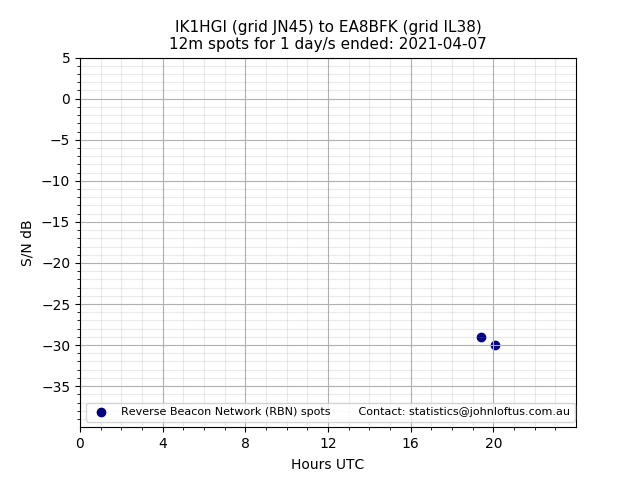 Scatter chart shows spots received from IK1HGI to ea8bfk during 24 hour period on the 12m band.
