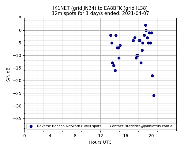 Scatter chart shows spots received from IK1NET to ea8bfk during 24 hour period on the 12m band.