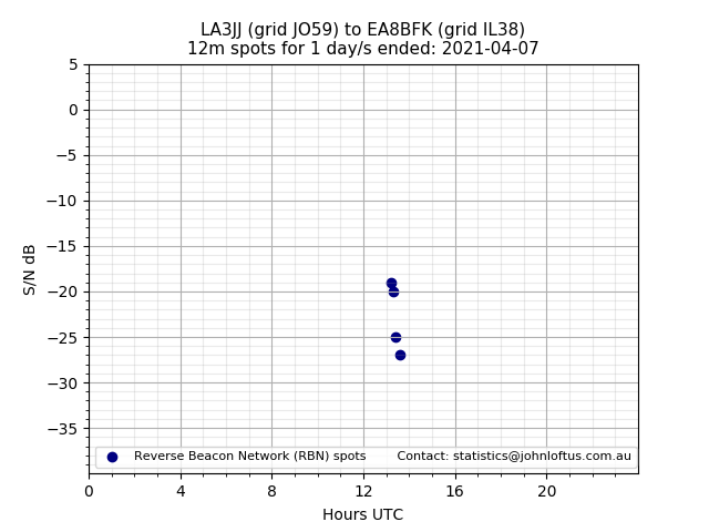 Scatter chart shows spots received from LA3JJ to ea8bfk during 24 hour period on the 12m band.