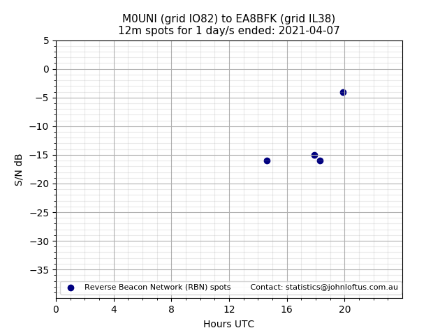Scatter chart shows spots received from M0UNI to ea8bfk during 24 hour period on the 12m band.